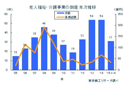 老人福祉・介護事業の倒産 年次推移