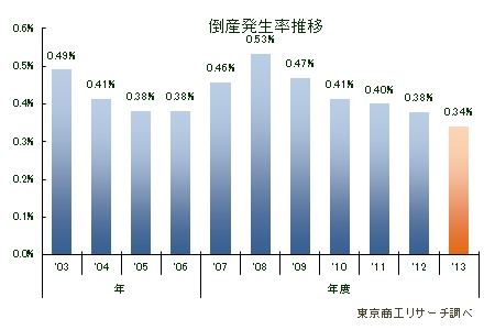 倒産発生率
