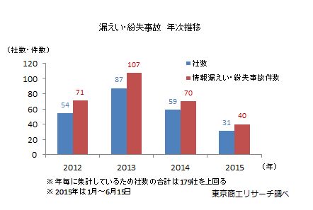 漏えい・紛失事故　年次推移