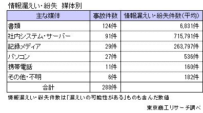 情報漏えい・紛失媒体別