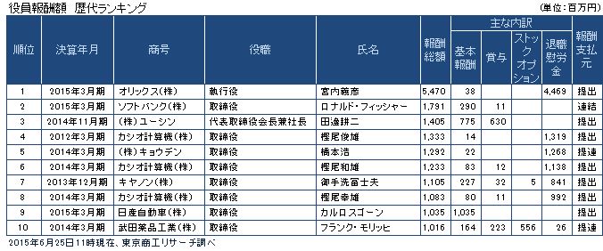 役員報酬額歴代ランキング