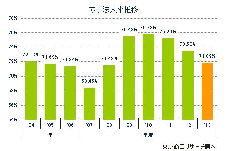 赤字法人率