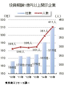 開示企業推移