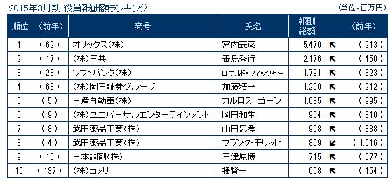 役員報酬額ランキング