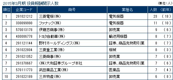 開示人数ランキング
