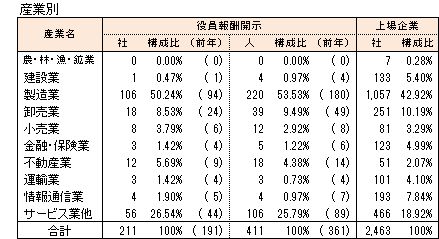 産業別