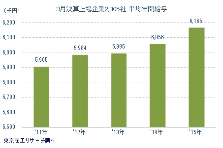 上場企業平均年間給与
