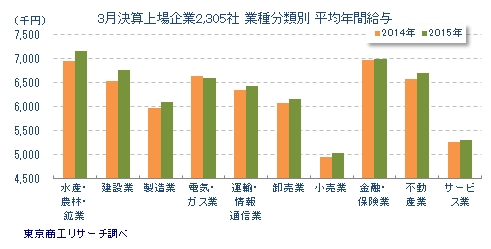 業種分類別平均年間給与