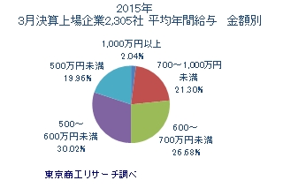金額別平均年間給与