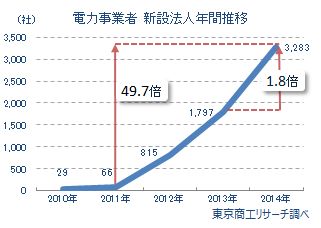 電力事業者新設法人年間推移
