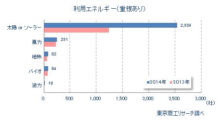電力事業者新設法人利用エネルギー別