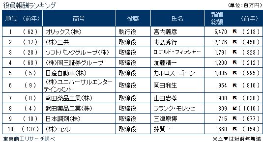 役員報酬ランキング