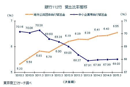 銀行112行 貸出比率推移
