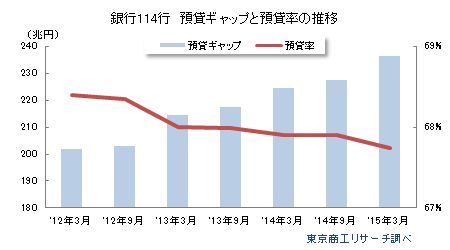 銀行114行 預貸ギャップと預貸率の推移