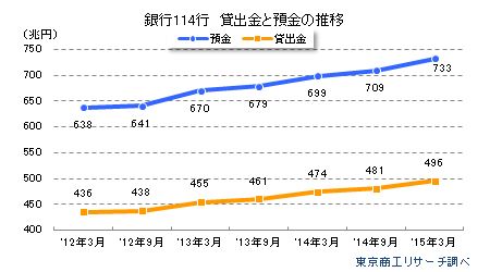 銀行114行 貸出金と預金の推移