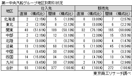 第一中央汽船グループ地区別取引状況
