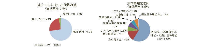 出荷量増加要因