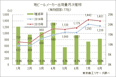 出荷量月次推移