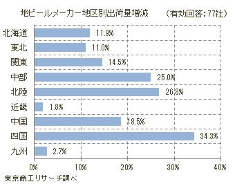 地区別出荷量