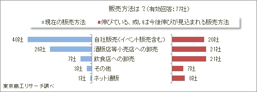 販売方法