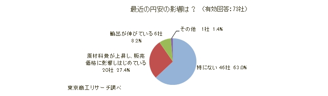 円安影響
