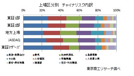 上場区分別チャイナリスク内訳