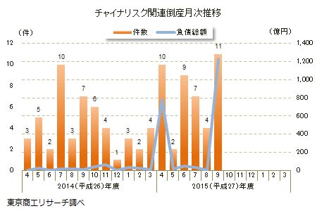 チャイナリスク関連倒産月次推移