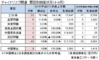 チャイナリスク関連要因別倒産状況
