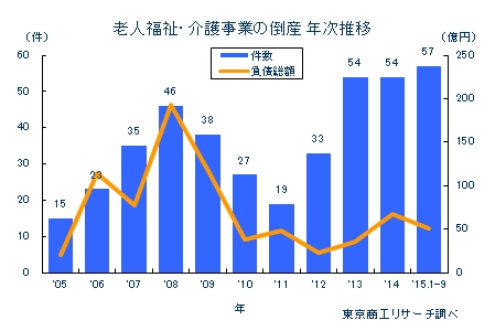 老人福祉・介護事業関連倒産年次推移