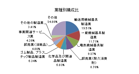 業種別天津市進出拠点数