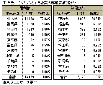 都道府県別取引企業
