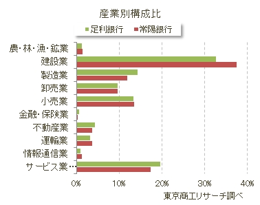 産業別取引企業