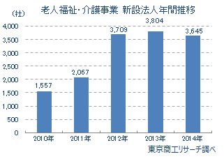 老人福祉・介護事業 新設法人年間推移