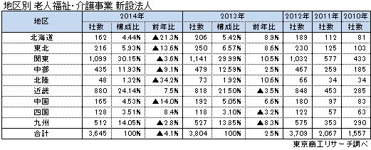 地区別 老人福祉・介護事業 新設法人