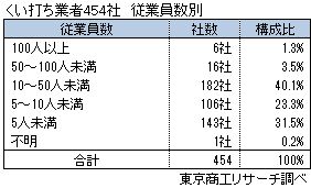 くい打ち業者454社 従業員数別