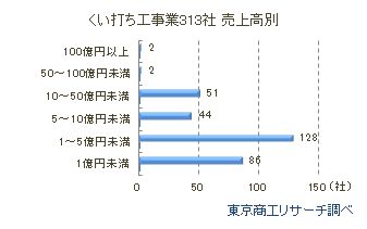 くい打ち業者313社 売上高別