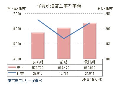 保育所運営企業の業績