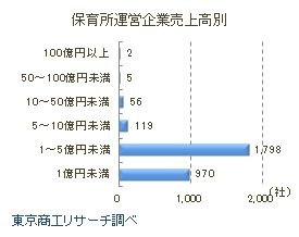 保育所運営企業売上高別
