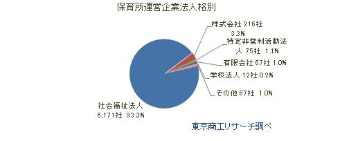 保育所運営企業法人格別