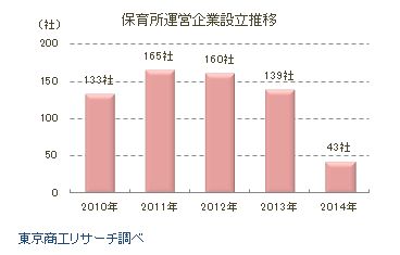 保育所運営企業設立推移