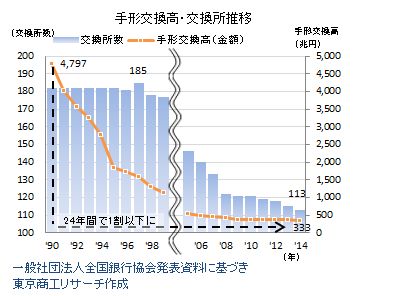 手形交換高・交換所推移