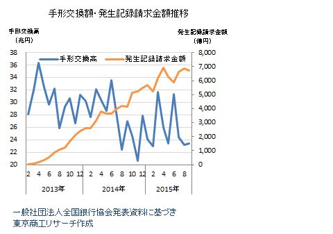 手形交換額・でんさい発生記録請求金額推移
