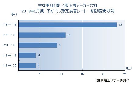 初期変更状況