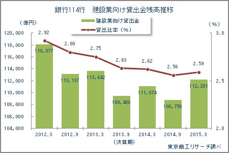 建設業向け貸出金残高推移