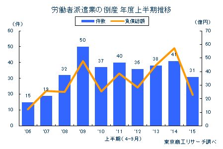 労働者派遣業の倒産 年度上半期推移