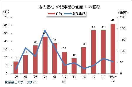 老人福祉・介護事業の倒産 年次推移