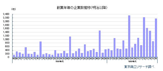創業年毎の企業数推移（明治以降）