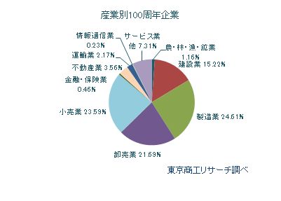 産業別100周年企業