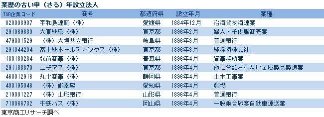 業歴の古い申年設立法人