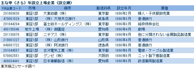 主な申年設立上場企業（設立順）